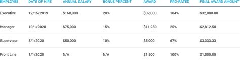 How to Calculate Bonuses for Employees in 2021 .